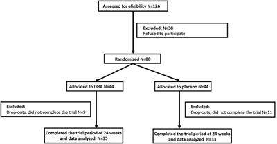 Effects of Docosahexanoic Acid on Gut Microbiota and Fecal Metabolites in HIV-Infected Patients With Neurocognitive Impairment: A 6-Month Randomized, Double-Blind, Placebo-Controlled Trial